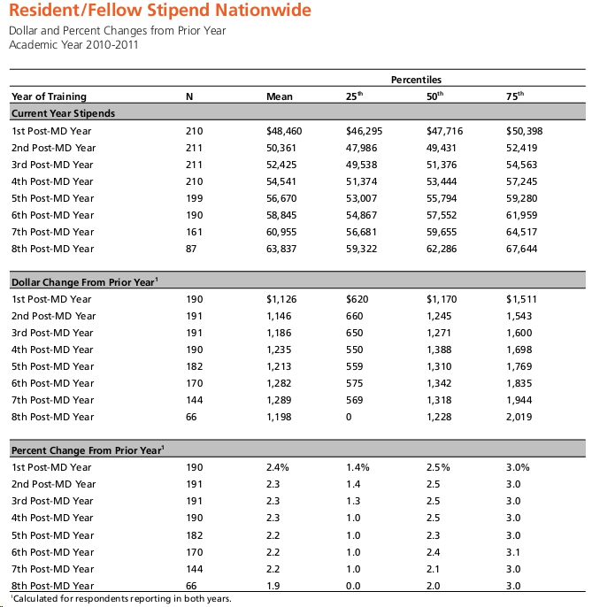 Average resident and fellow salaries and benefits