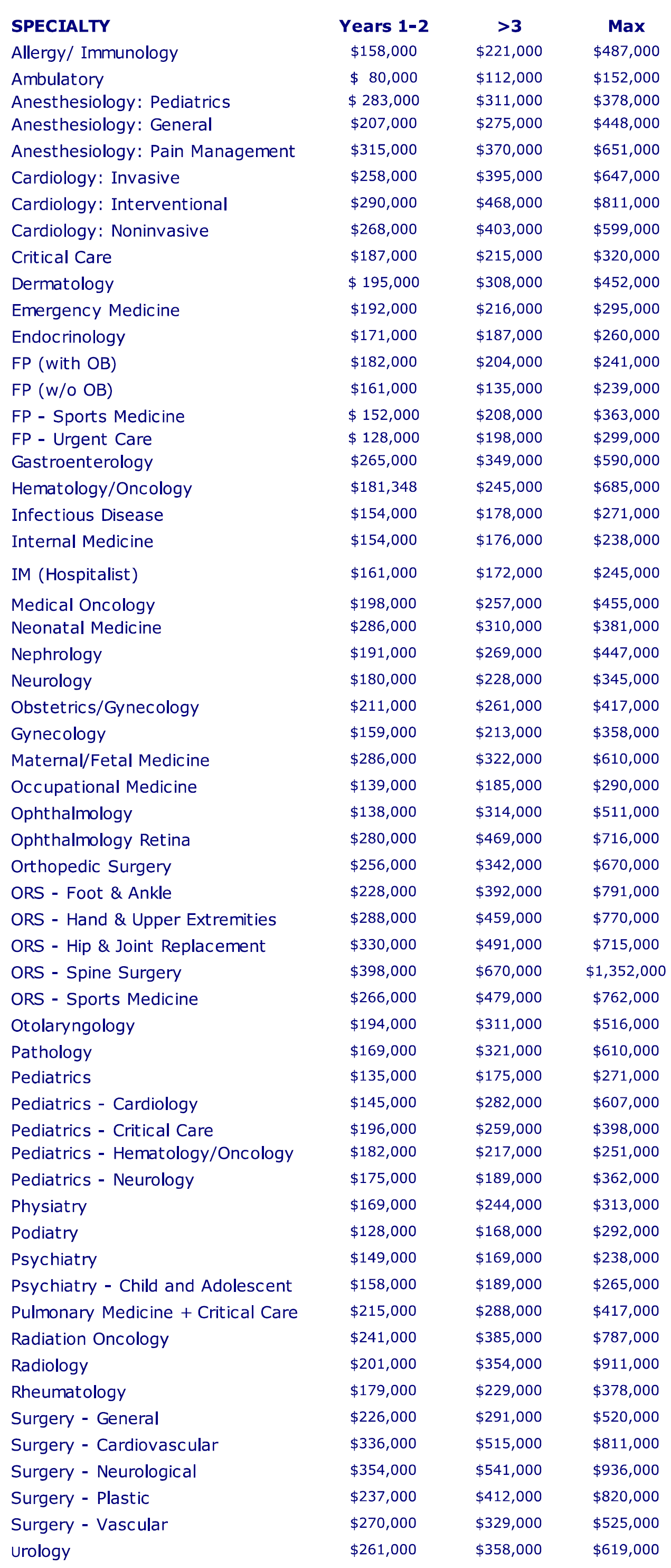 Average Physician Salary By Specialty Canada