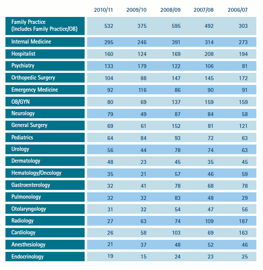 What medical doctor specialties require the most and least training?